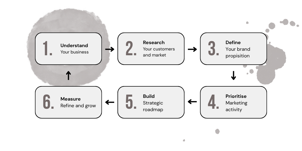Graphic showing six steps for sustainable marketing and brand strategy growth including understand, research, define, prioritise, build, measure and repeat.