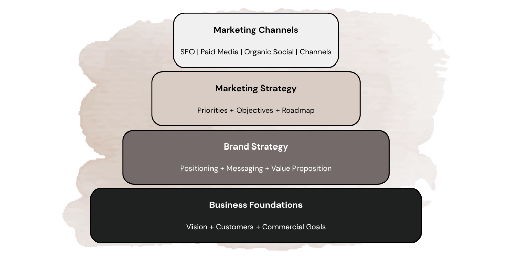 Infographic showing building blocks with business foundations, brand strategy, marketing strategy and marketing channels, highlighting the importance of business foundations.