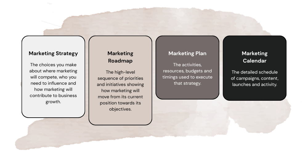 A graphic showing the definitions of marketing strategy, marketing roadmap, marketing plan and marketing calendar created by The Business Tea.