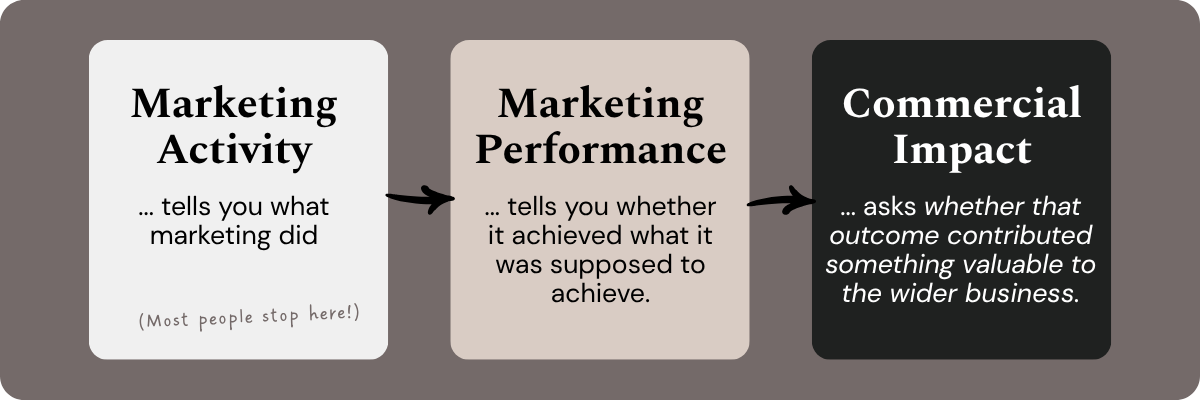 Diagram showing marketing activity, marketing performance and commercial impact with a small marker on marketing activity saying "most people stop here".