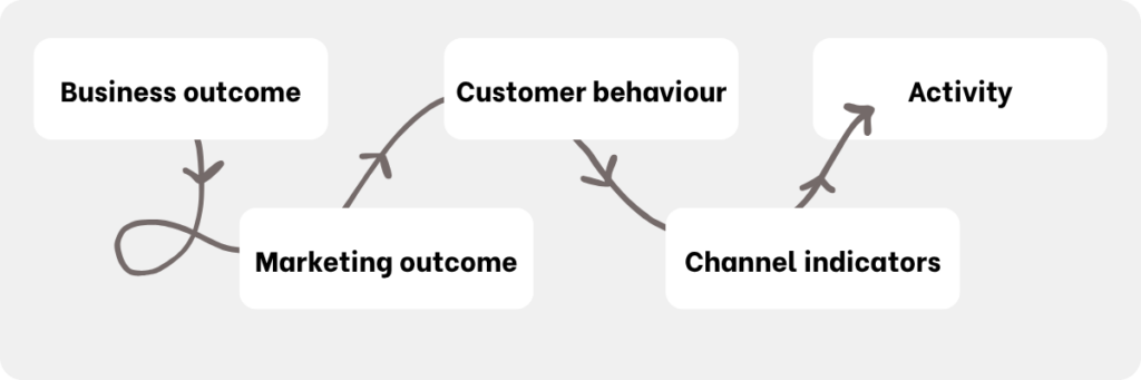 Diagram created by The Business Tea, showing business outcome moving to marketing outcome, customer behaviour, channel indicators and then finally, activity.