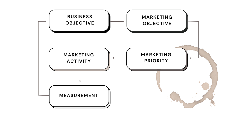 A graphic showing the marketing planning process; business objective, marketing objective, marketing priority, marketing activity and measurement created by The Business Tea.